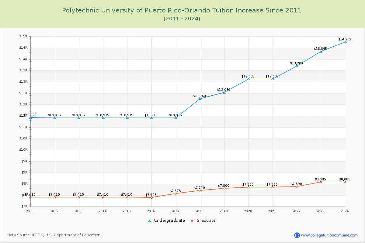 Polytechnic University of Puerto Rico-Orlando Tuition & Fees Changes Chart