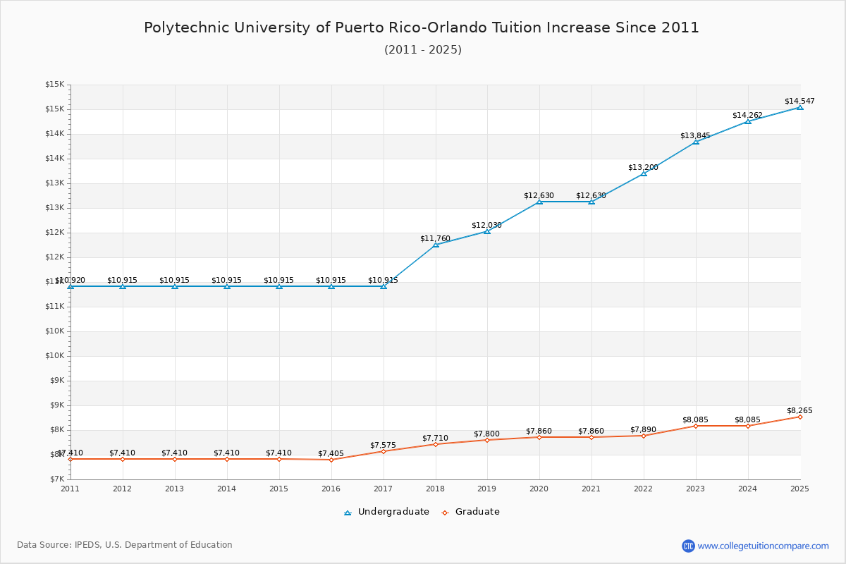 Polytechnic University of Puerto Rico-Orlando Tuition & Fees Changes Chart