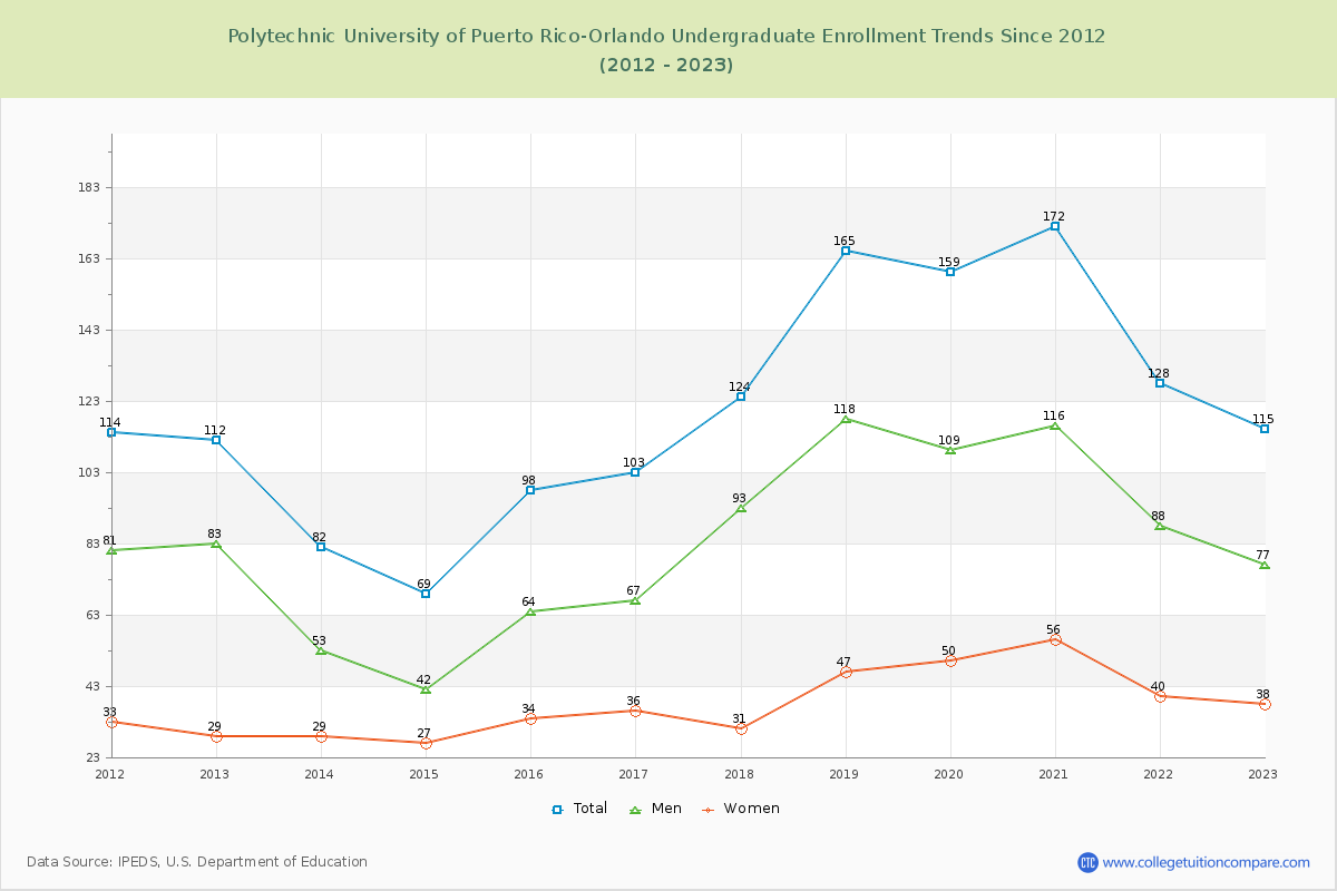 Polytechnic University of Puerto Rico-Orlando Undergraduate Enrollment Trends Chart