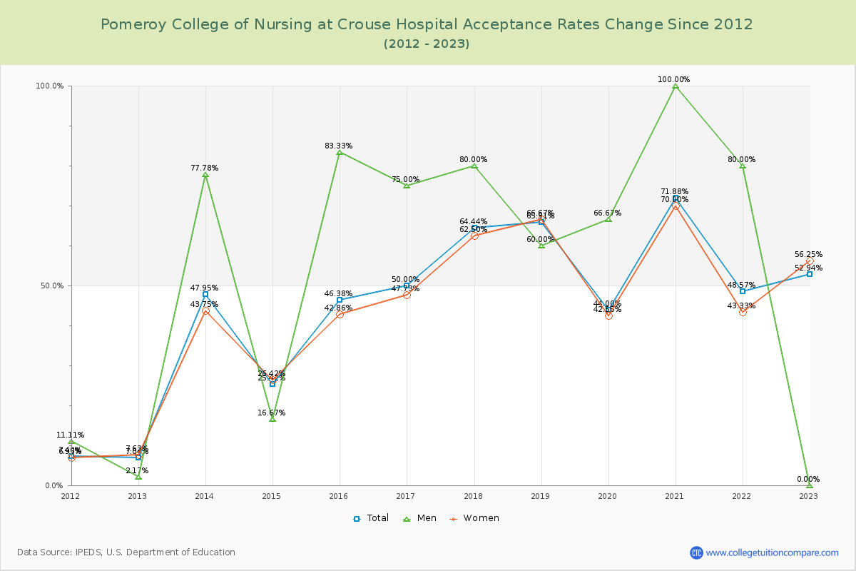 Pomeroy College of Nursing at Crouse Hospital Acceptance Rate Changes Chart