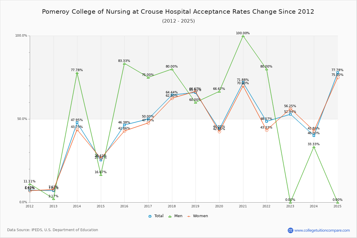 Pomeroy College of Nursing at Crouse Hospital Acceptance Rate Trends Over Time - Historical Admission Rate Data Visualization Chart