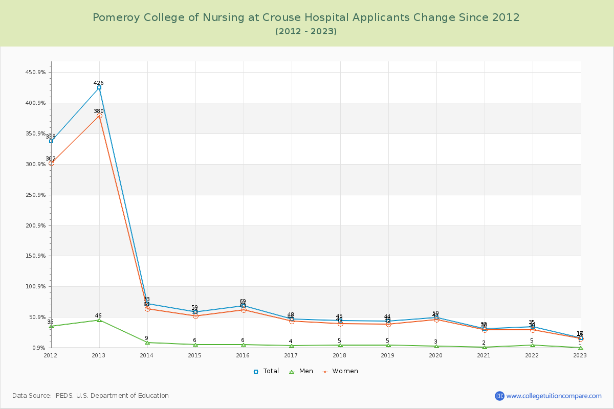 Pomeroy College of Nursing at Crouse Hospital Number of Applicants Changes Chart
