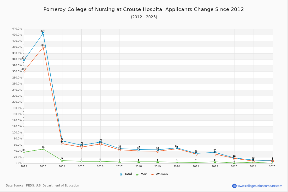 Pomeroy College of Nursing at Crouse Hospital - 10 Year Applicants, Admissions, and Enrollment Trends Chart