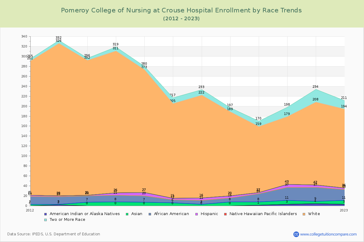 Pomeroy College of Nursing at Crouse Hospital Enrollment by Race Trends Chart