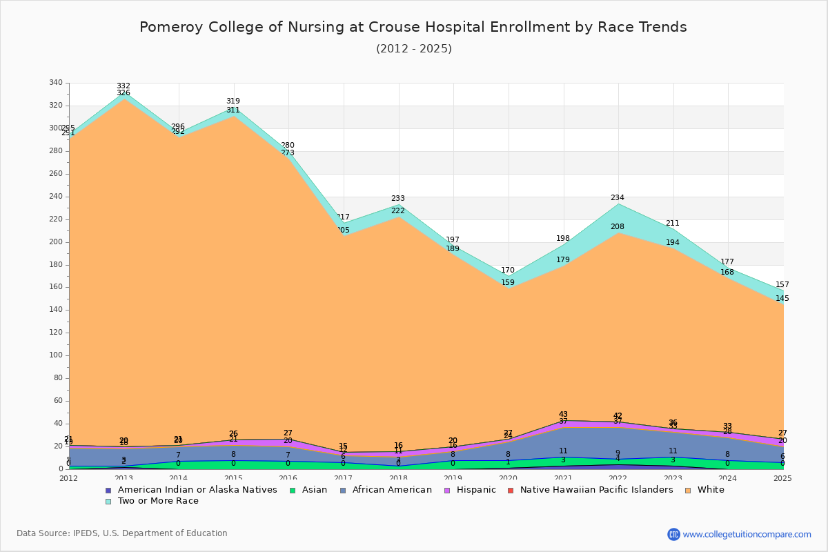 Pomeroy College of Nursing at Crouse Hospital Enrollment by Race Trends Chart