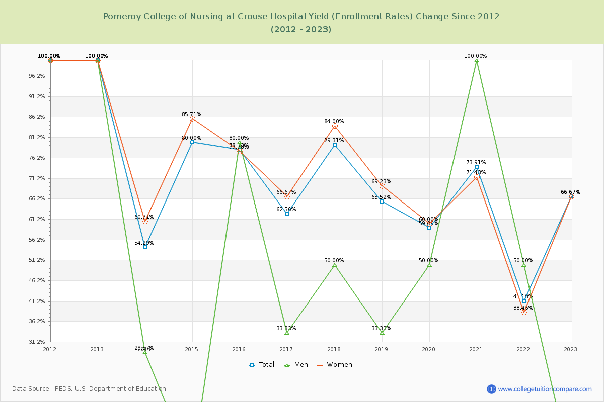 Pomeroy College of Nursing at Crouse Hospital Yield (Enrollment Rate) Changes Chart