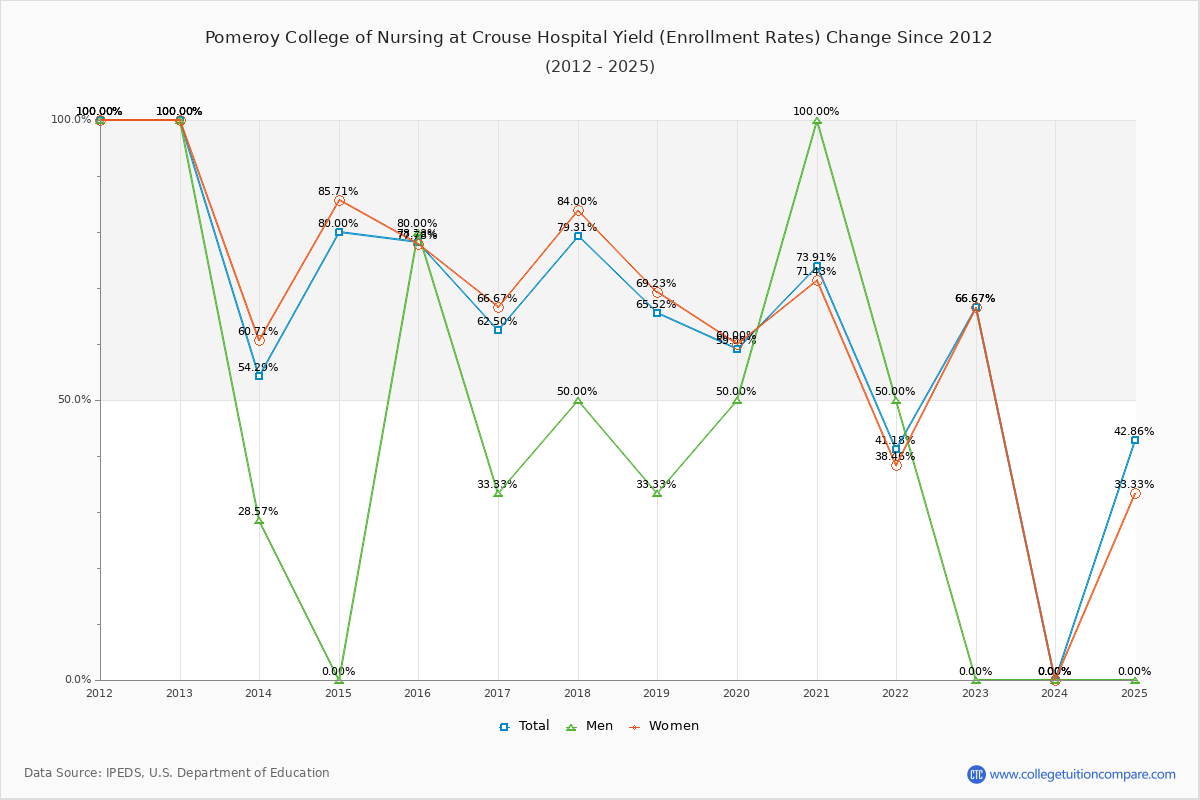 Pomeroy College of Nursing at Crouse Hospital enrollment rate trends chart showing historical yield changes from 2015 to 2025