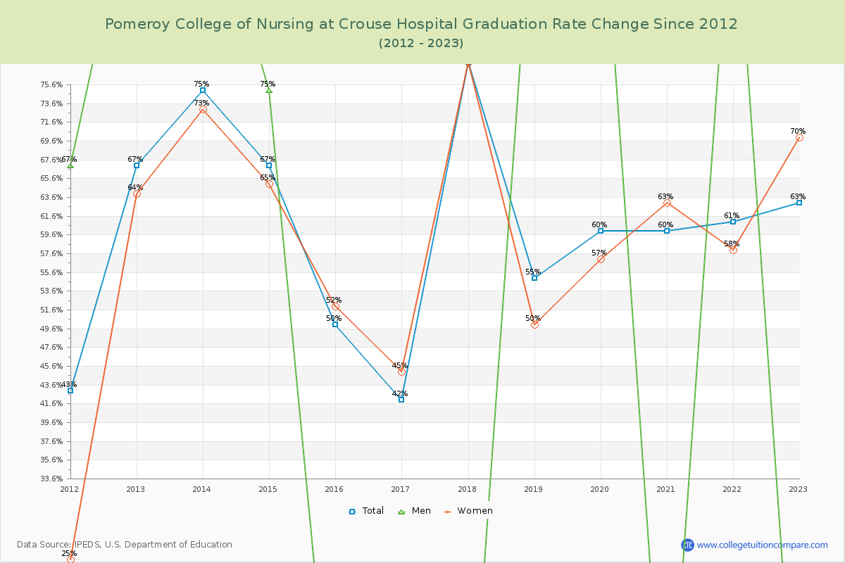 Pomeroy College of Nursing at Crouse Hospital Graduation Rate Changes Chart