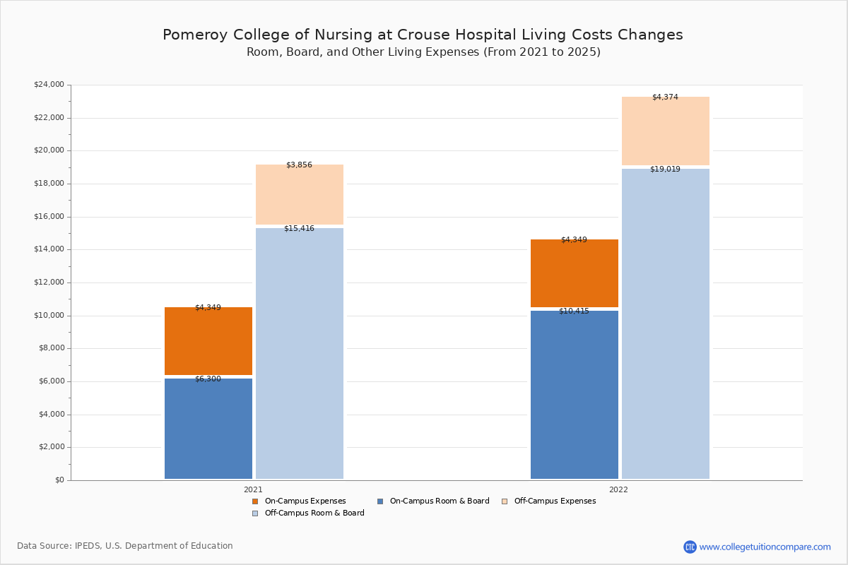 Pomeroy College of Nursing at Crouse Hospital Tuition & Fees, Net Price