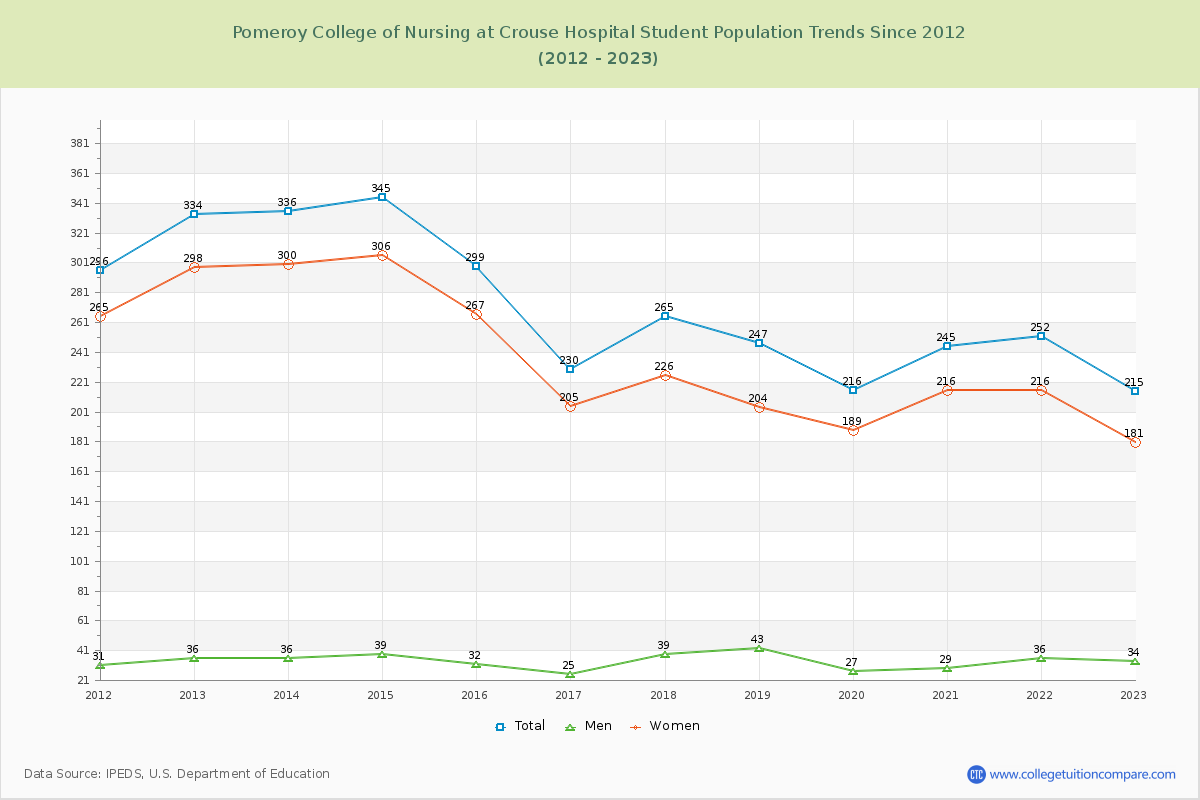 Pomeroy College of Nursing at Crouse Hospital Enrollment Trends Chart