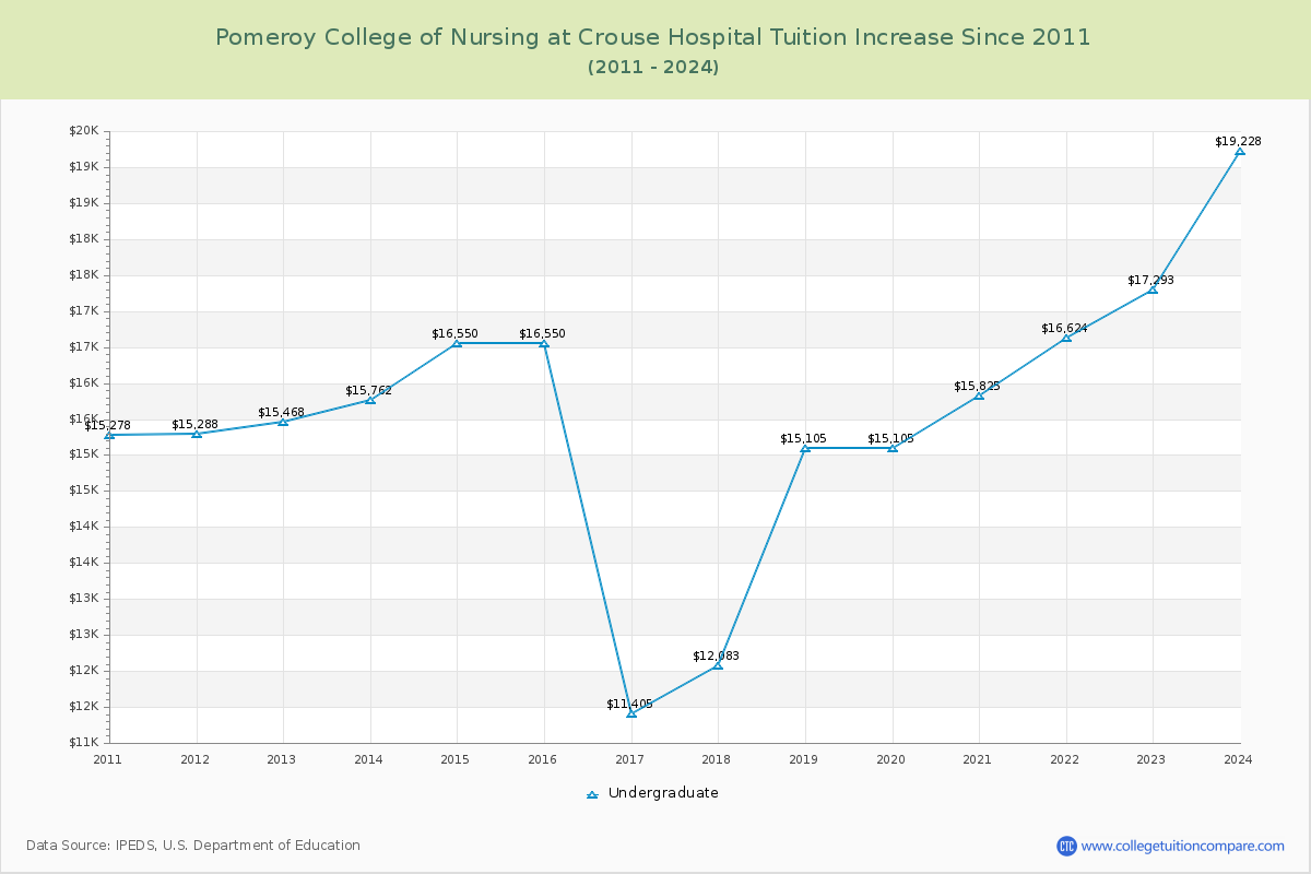 Pomeroy College of Nursing at Crouse Hospital Tuition & Fees Changes Chart