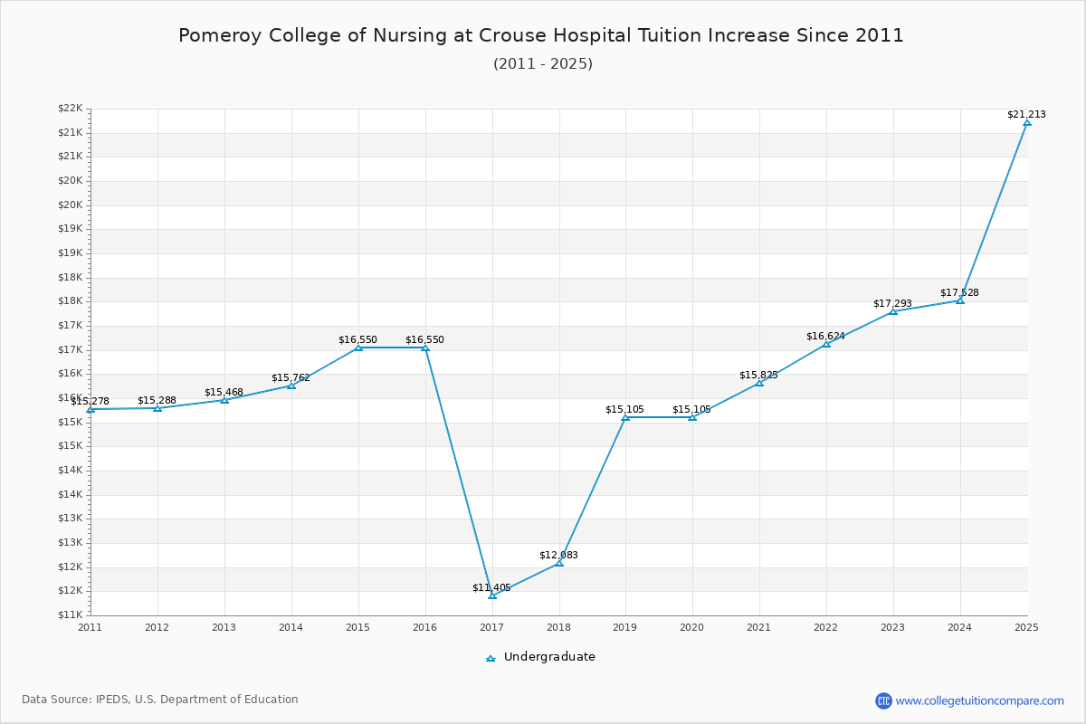 Pomeroy College of Nursing at Crouse Hospital Tuition & Fees Changes Chart