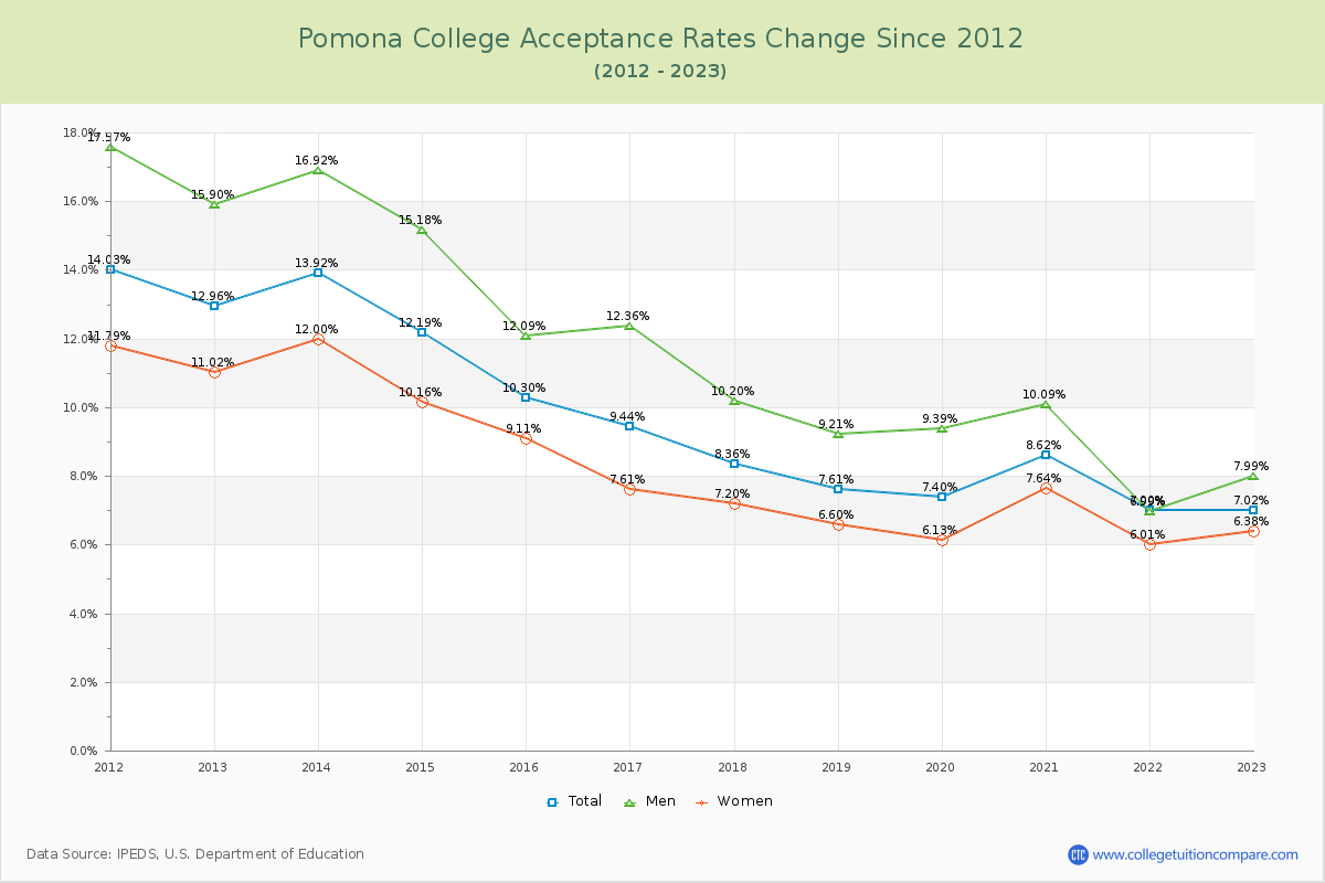 Pomona College Acceptance Rate Changes Chart