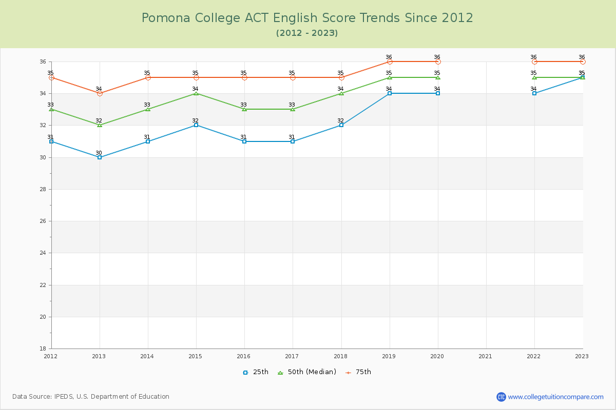Pomona College ACT English Trends Chart