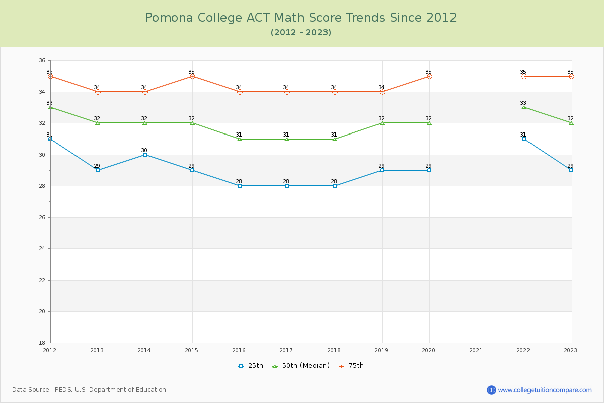 Pomona College ACT Math Score Trends Chart