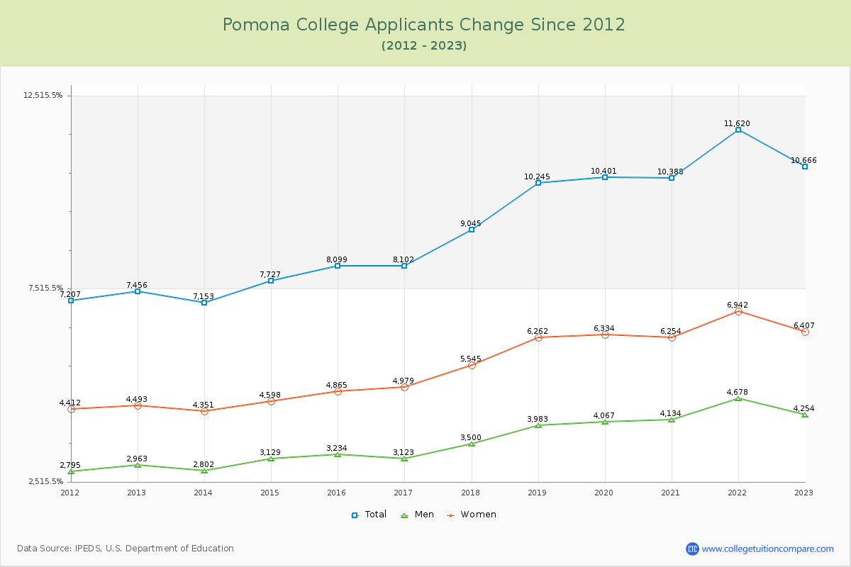 Pomona College Number of Applicants Changes Chart