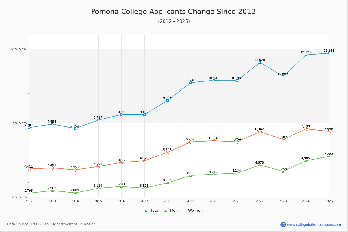 Pomona College - 10 Year Applicants, Admissions, and Enrollment Trends Chart
