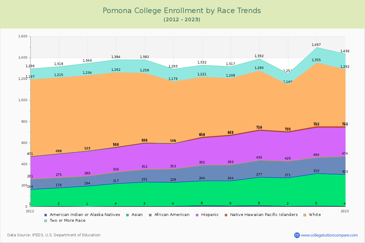 Pomona College Enrollment by Race Trends Chart