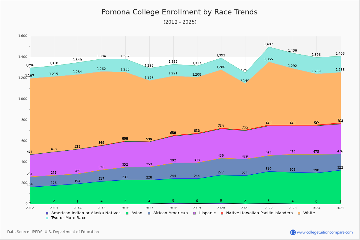 Pomona College Enrollment by Race Trends Chart