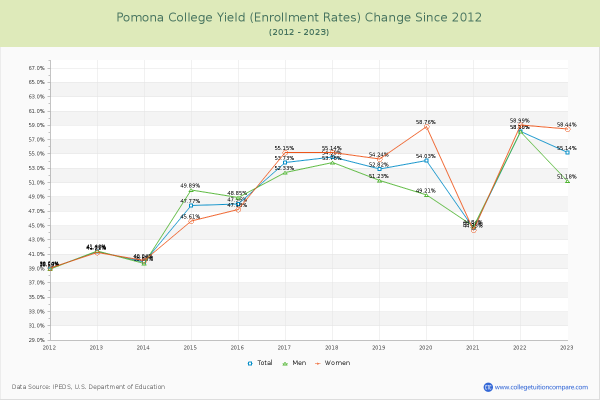 Pomona College Yield (Enrollment Rate) Changes Chart