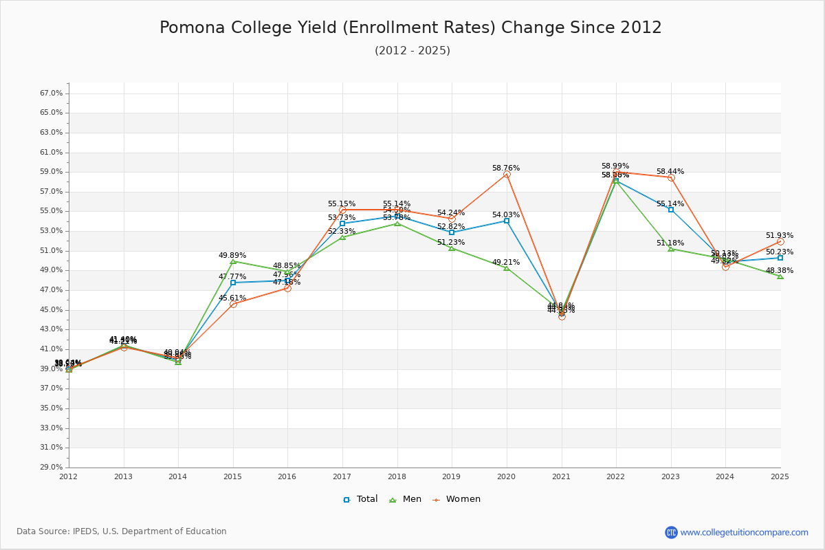 Pomona College enrollment rate trends chart showing historical yield changes from 2015 to 2025
