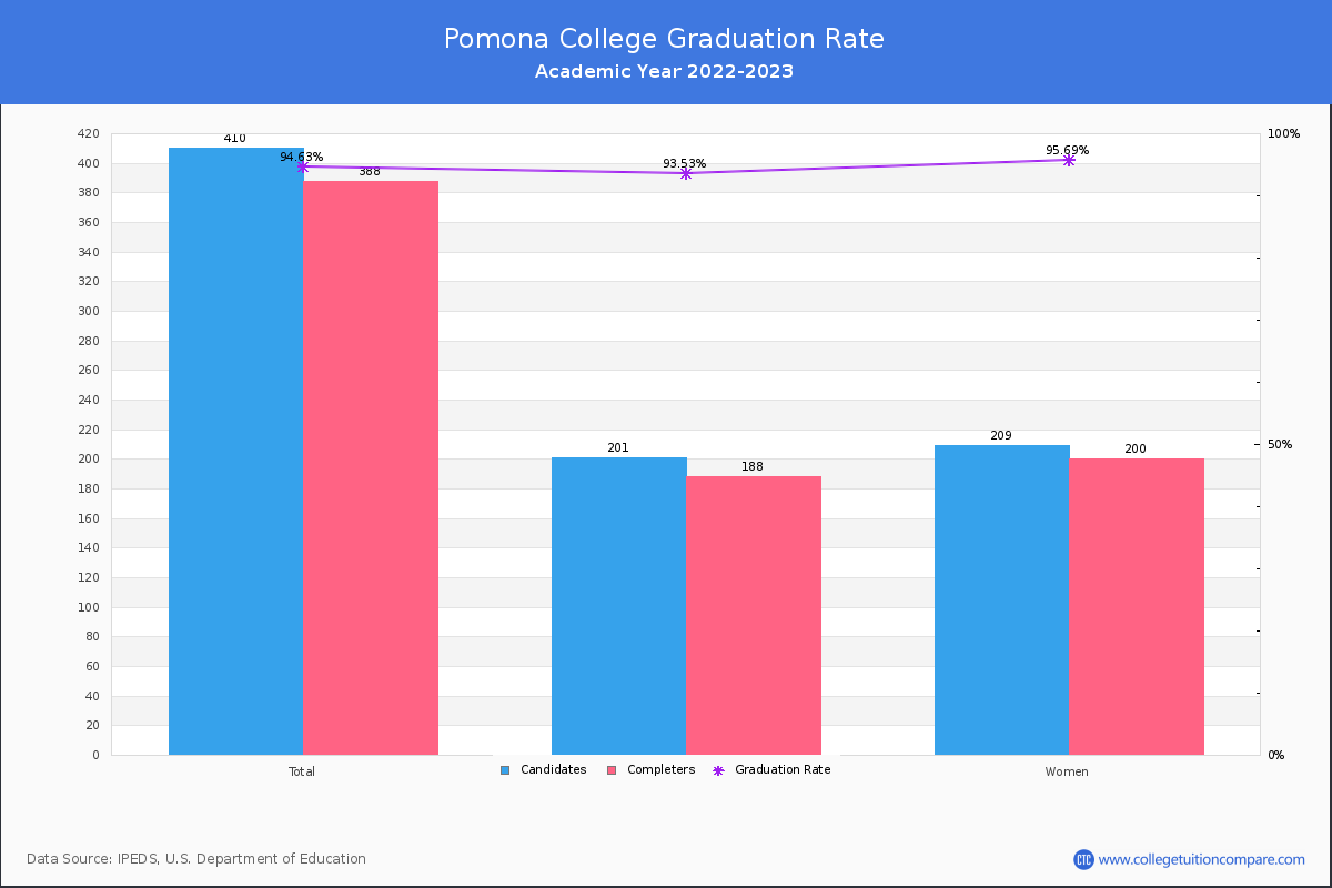 Pomona College graduate rate
