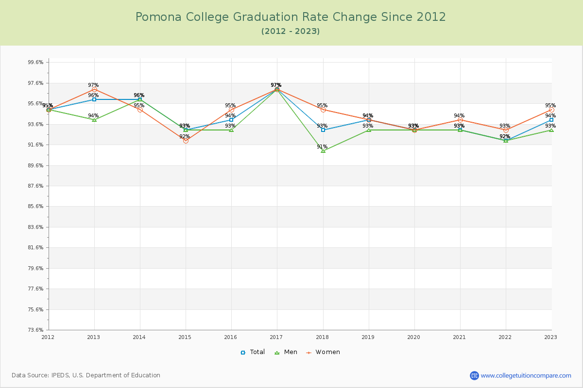 Pomona College Graduation Rate Changes Chart