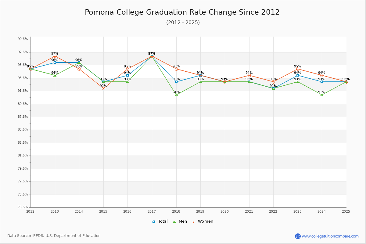 Pomona College Graduation Rate Changes Chart
