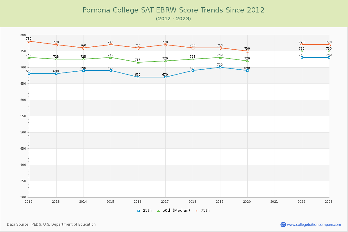 Pomona College SAT EBRW (Evidence-Based Reading and Writing) Trends Chart