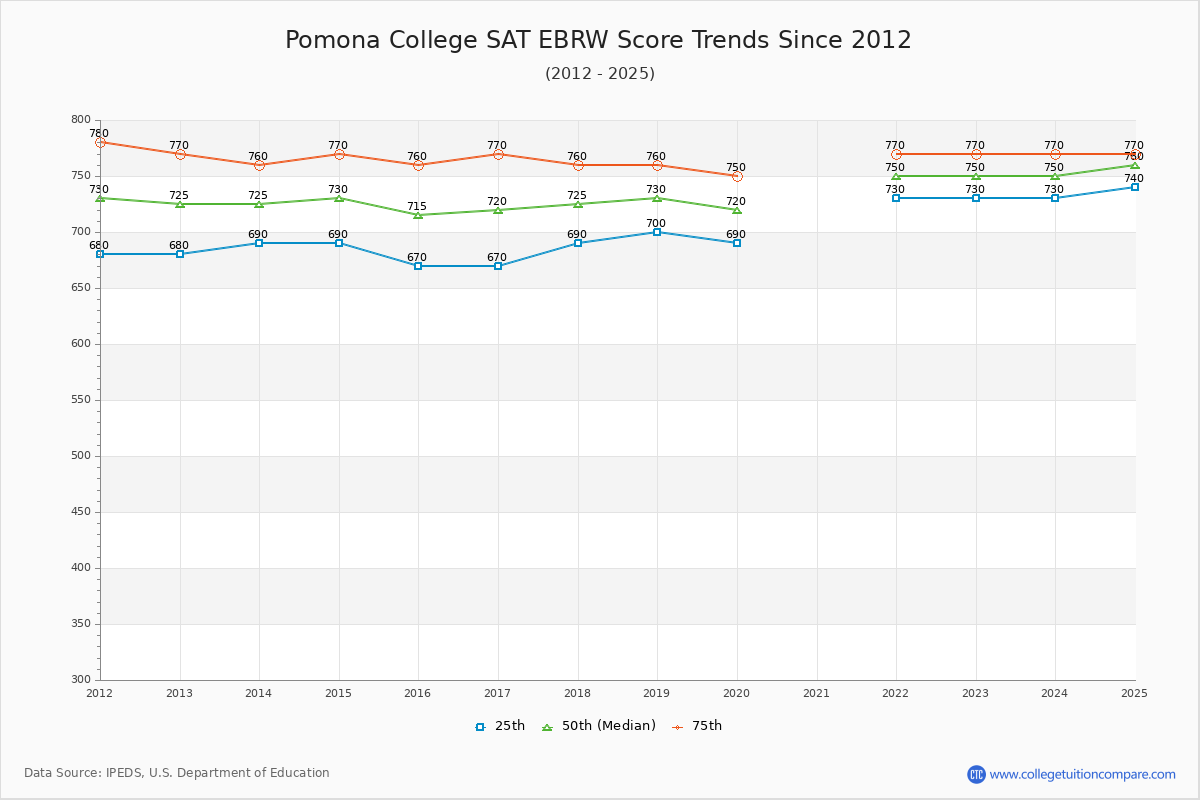 Pomona College SAT EBRW (Evidence-Based Reading and Writing) Trends Chart