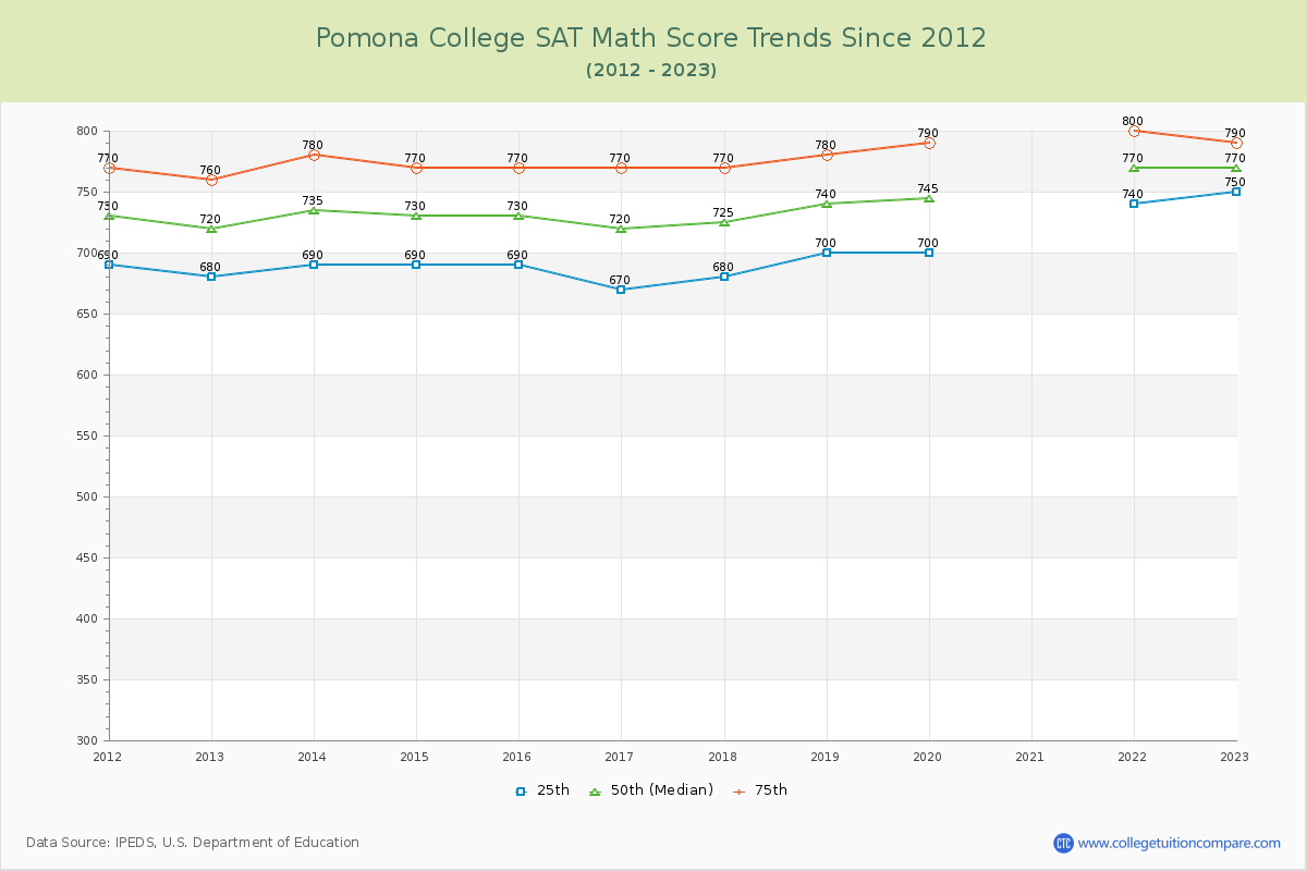 Pomona College SAT Math Score Trends Chart