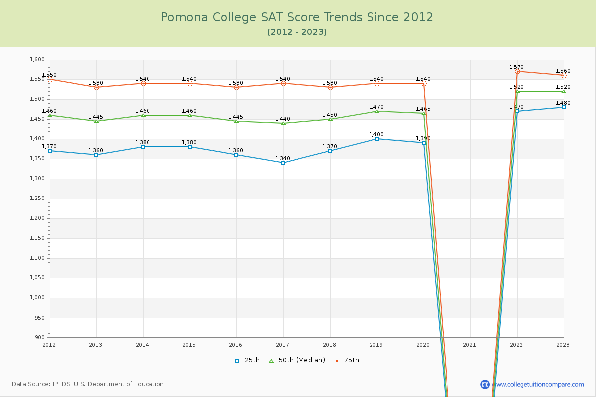 Pomona College SAT Score Trends Chart