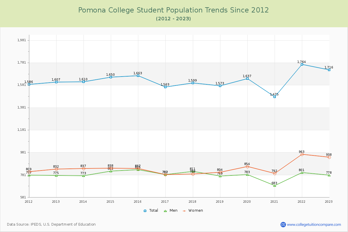 Pomona College Enrollment Trends Chart