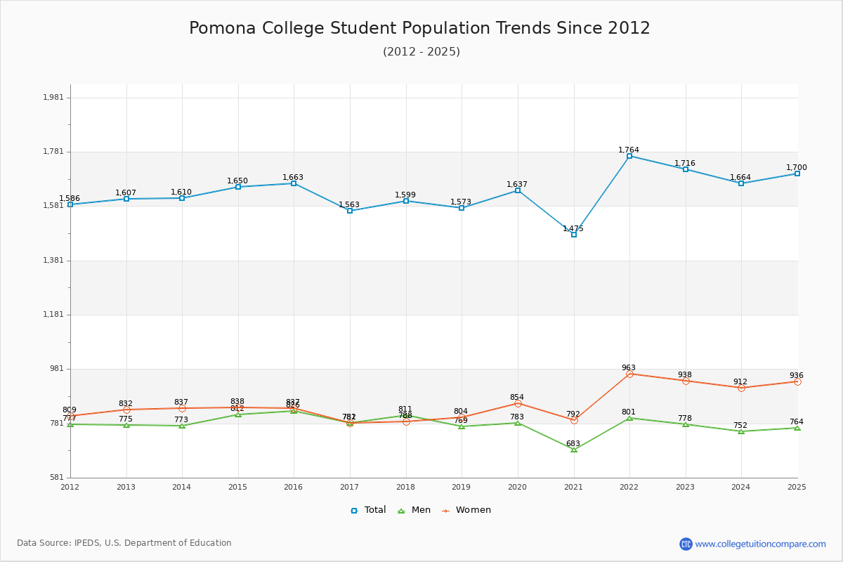 Pomona College Enrollment Trends Chart