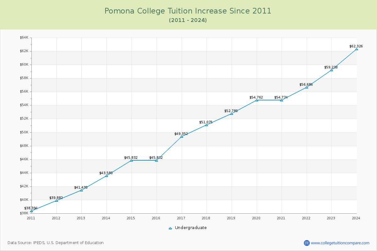 Pomona College Tuition & Fees Changes Chart