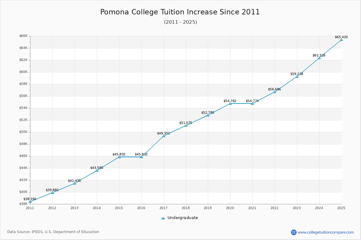 Pomona College Tuition & Fees Changes Chart