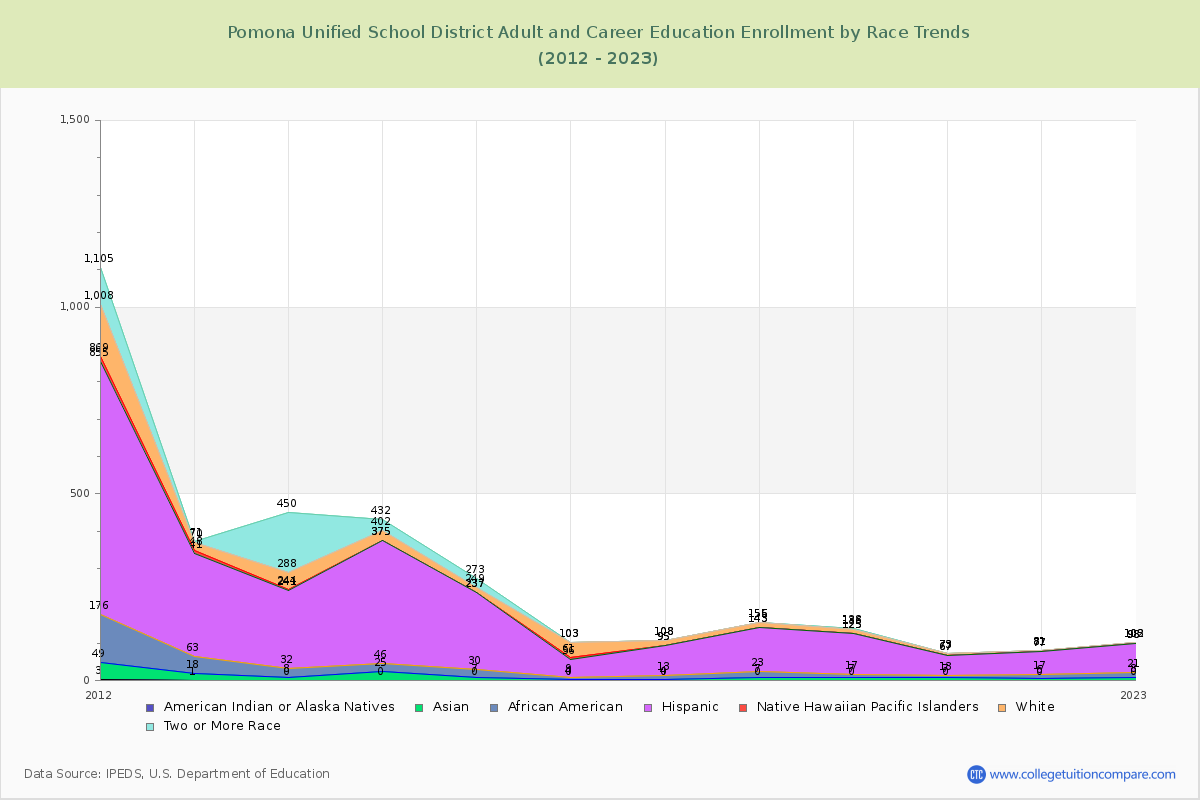 Pomona Unified School District Adult and Career Education Enrollment by Race Trends Chart