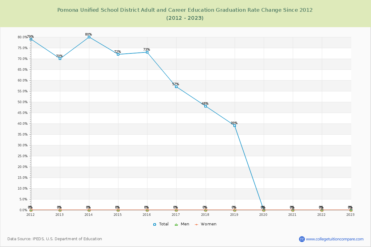 Pomona Unified School District Adult and Career Education Graduation Rate Changes Chart