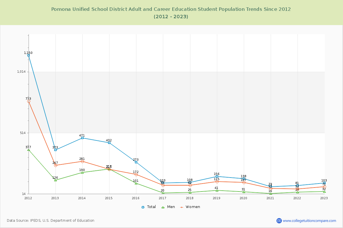Pomona Unified School District Adult and Career Education Enrollment Trends Chart