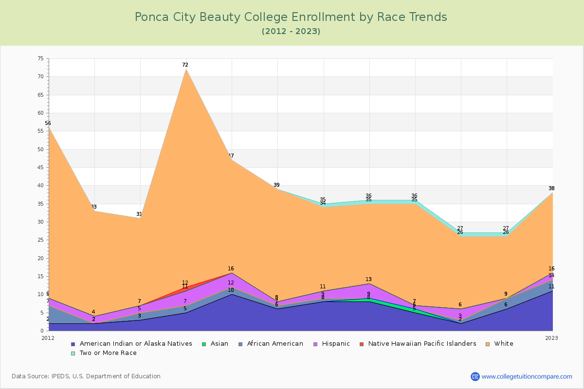 Ponca City Beauty College Enrollment by Race Trends Chart