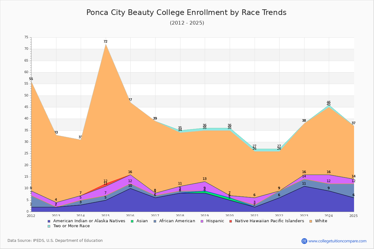 Ponca City Beauty College Enrollment by Race Trends Chart