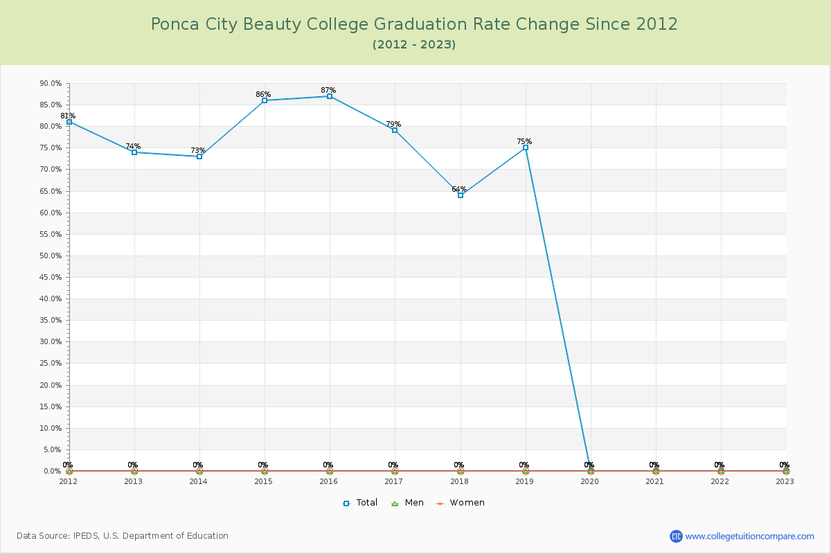 Ponca City Beauty College Graduation Rate Changes Chart