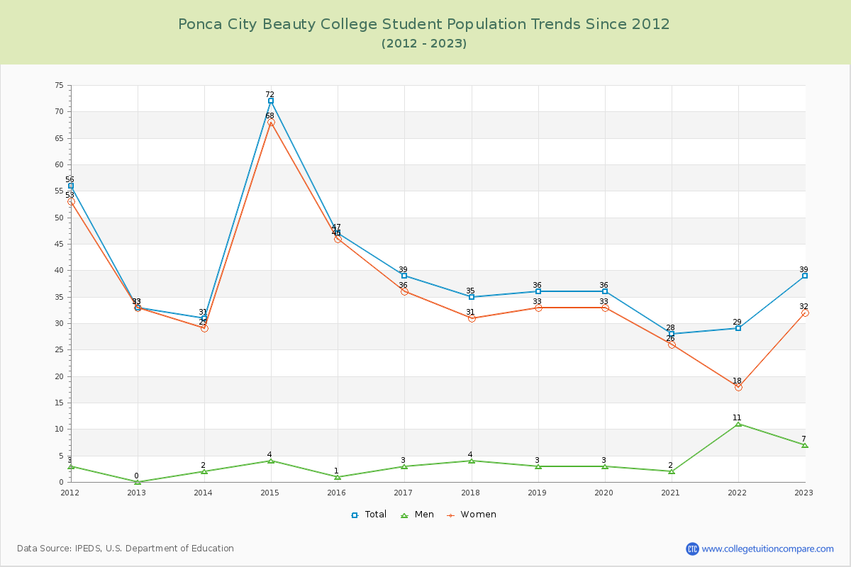 Ponca City Beauty College Enrollment Trends Chart