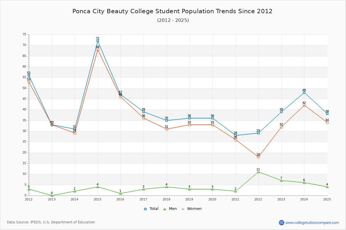 Ponca City Beauty College Enrollment Trends Chart