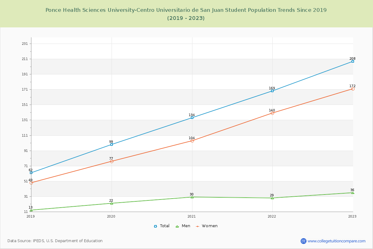 Ponce Health Sciences University-Centro Universitario de San Juan Enrollment Trends Chart