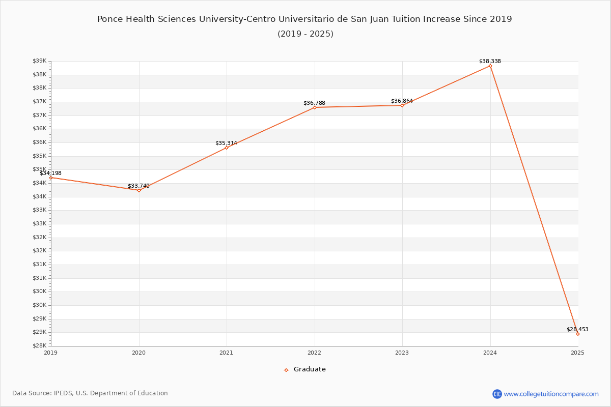 Ponce Health Sciences University-Centro Universitario de San Juan Tuition & Fees Changes Chart