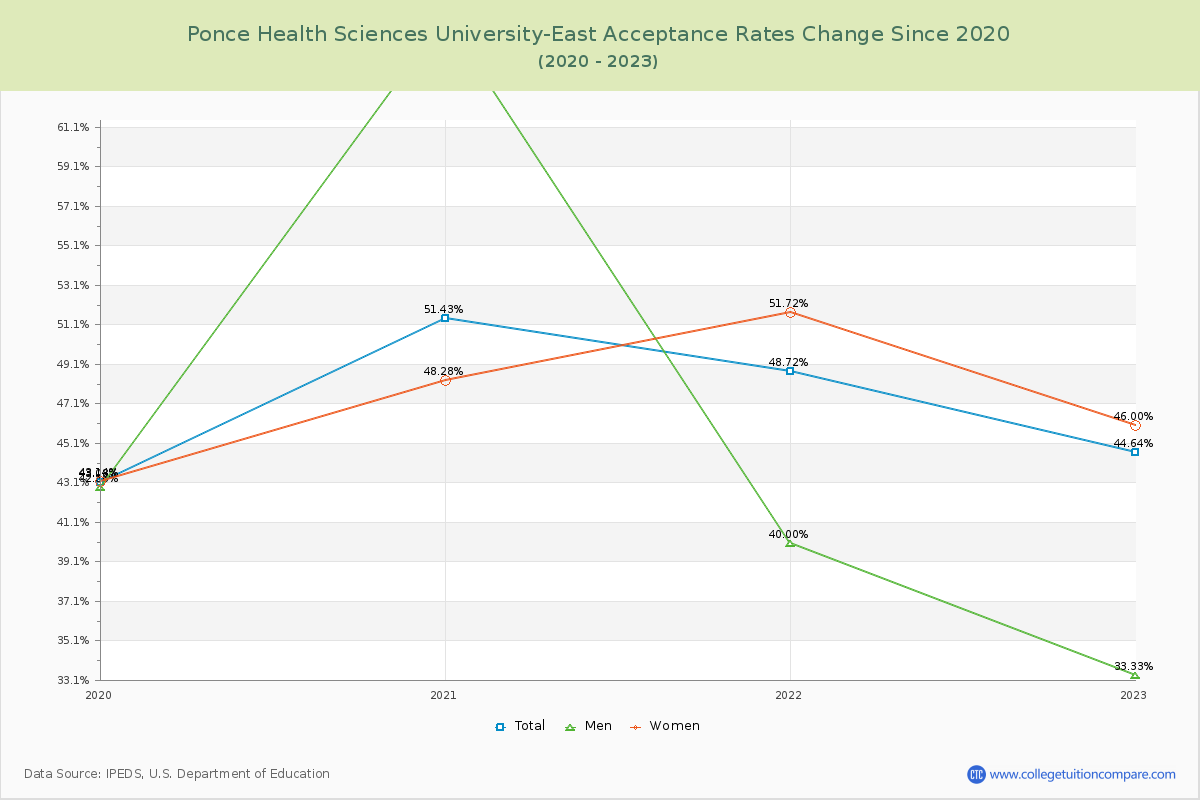 Ponce Health Sciences University-East Acceptance Rate Changes Chart