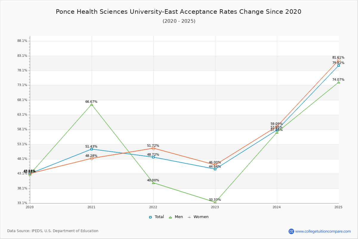 Ponce Health Sciences University-East Acceptance Rate Trends Over Time - Historical Admission Rate Data Visualization Chart