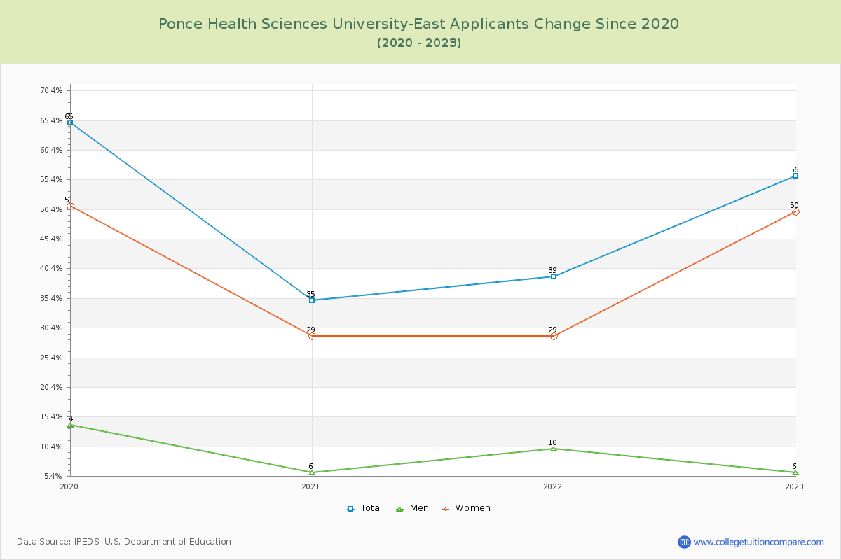 Ponce Health Sciences University-East Number of Applicants Changes Chart