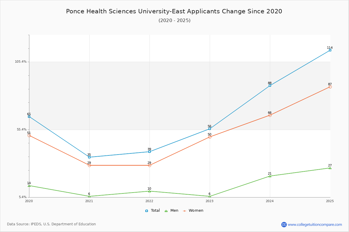 Ponce Health Sciences University-East - 10 Year Applicants, Admissions, and Enrollment Trends Chart